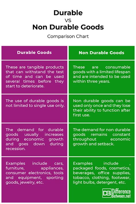 What Is the Difference Between Durable and Nondurable .